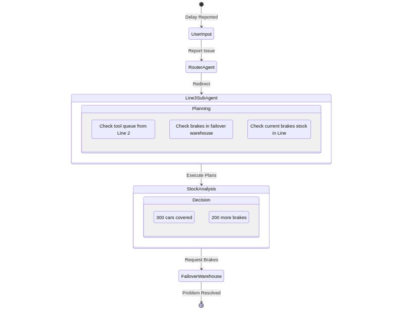 ai agent workflow