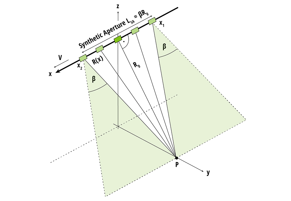 SAR explanation